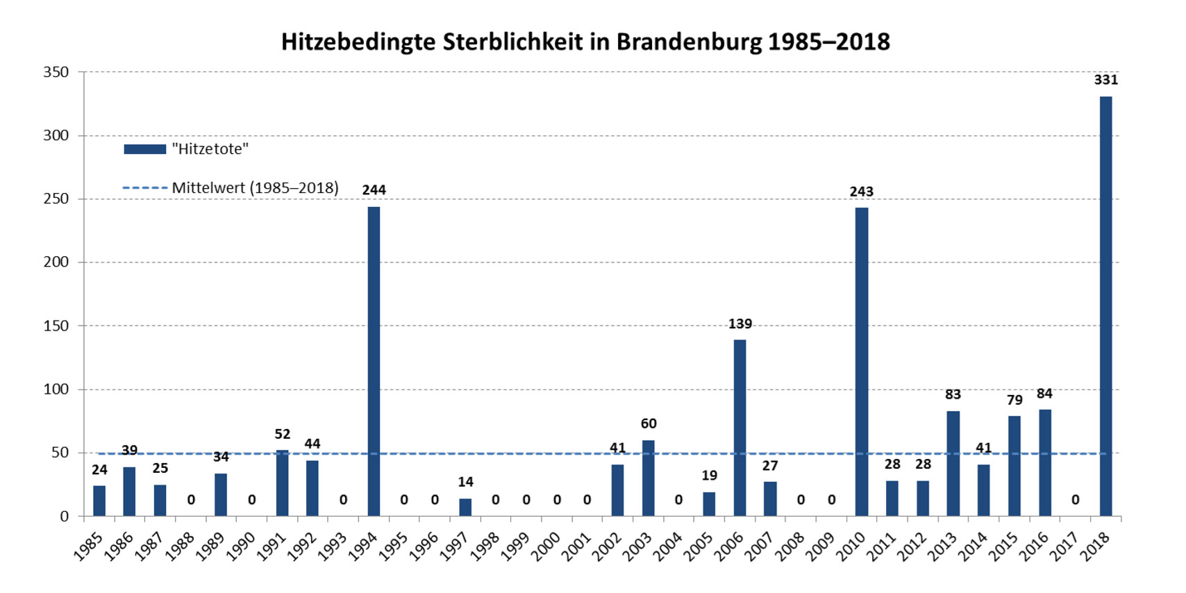 Grafik: Hitzebedingte Sterblichkeit in Brandenburg 1985 bis 2018