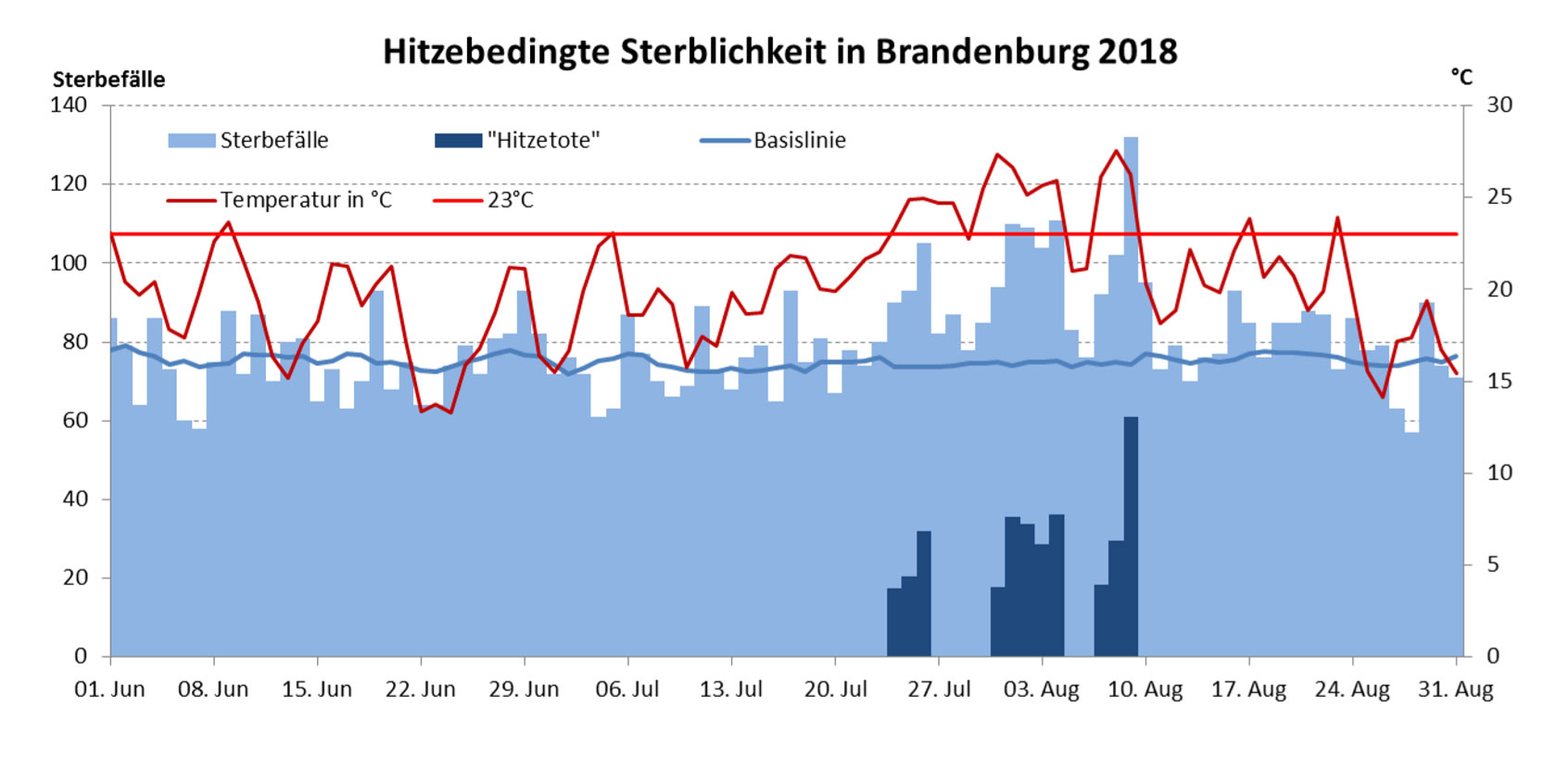 Grafik: Hitzebedingte Sterblichkeit in Brandenburg 2018