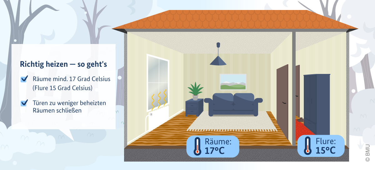 Grafik mit Informationen zum richtigen Heizen. Dort steht: Räume mindestens 17 Grad Celsius (Flure 15 Grad Celsius), Türen zu weniger beheizten Räumen schließen.