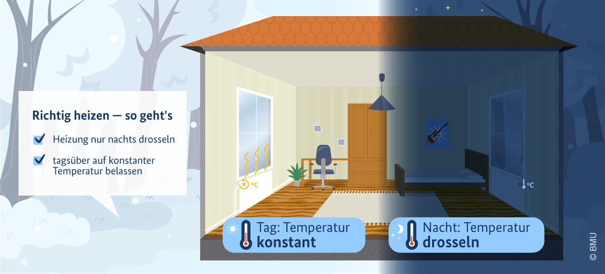 Grafik mit Informationen zum richtigen Heizen in der Nach. Dort steht: Heizung nur nachts drosseln, tagsüber auf konstanter Temperatur belassen.