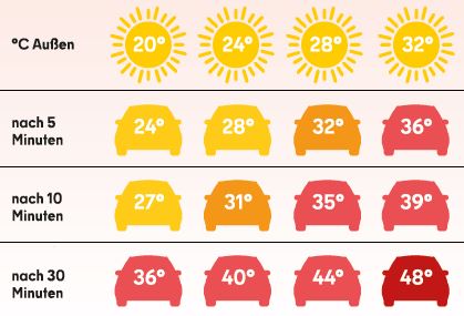 Dieses Bild enthält eine Tabelle, die darstellt, wie sich verschiedene Außentemperaturen auf die Innentemperaturen eines Autos auswirken.