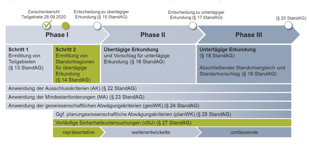 Schematische Darstellung des Standortauswahlverfahrens und der zwei wesentli­chen MS in Phase I